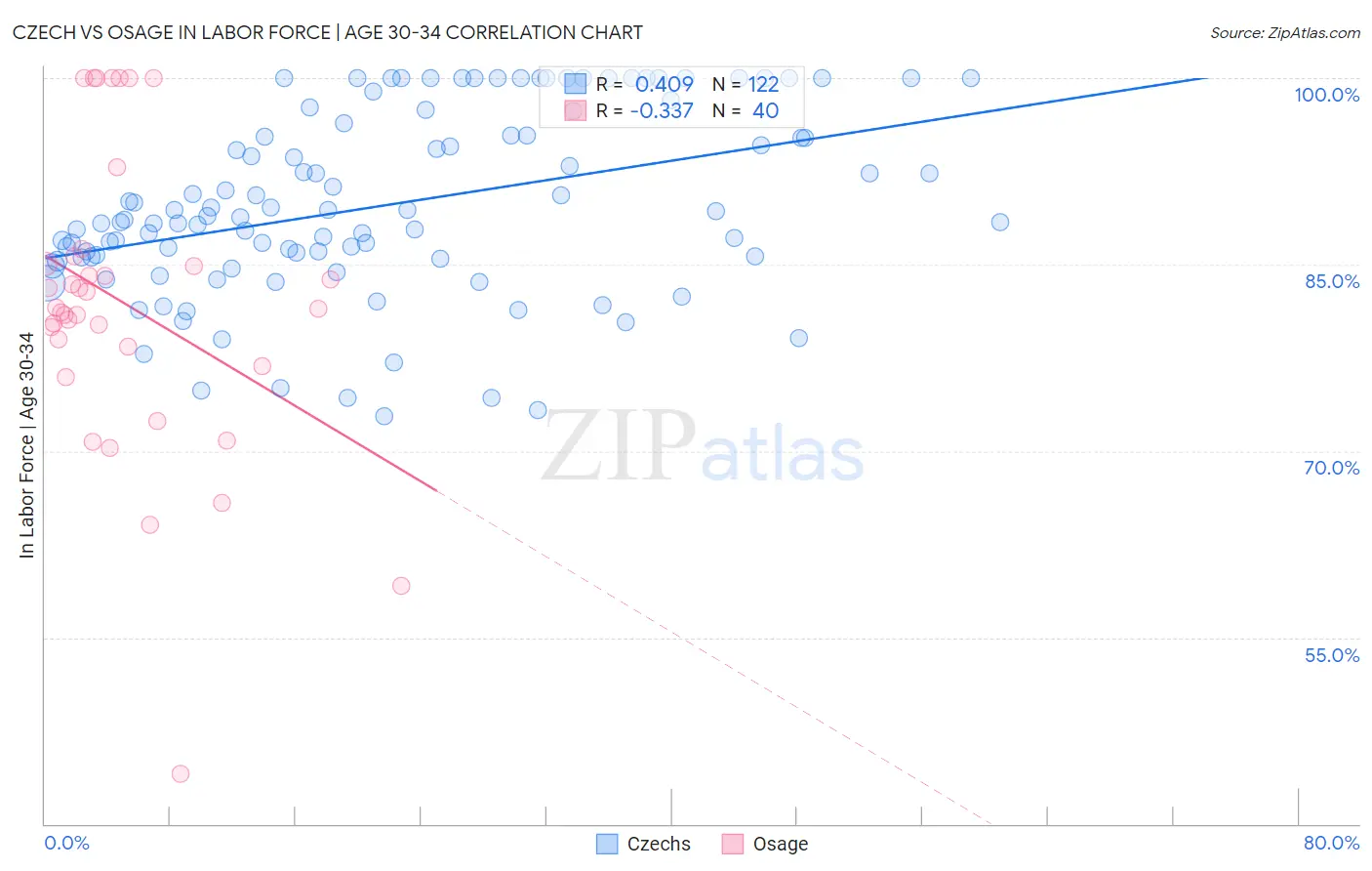 Czech vs Osage In Labor Force | Age 30-34