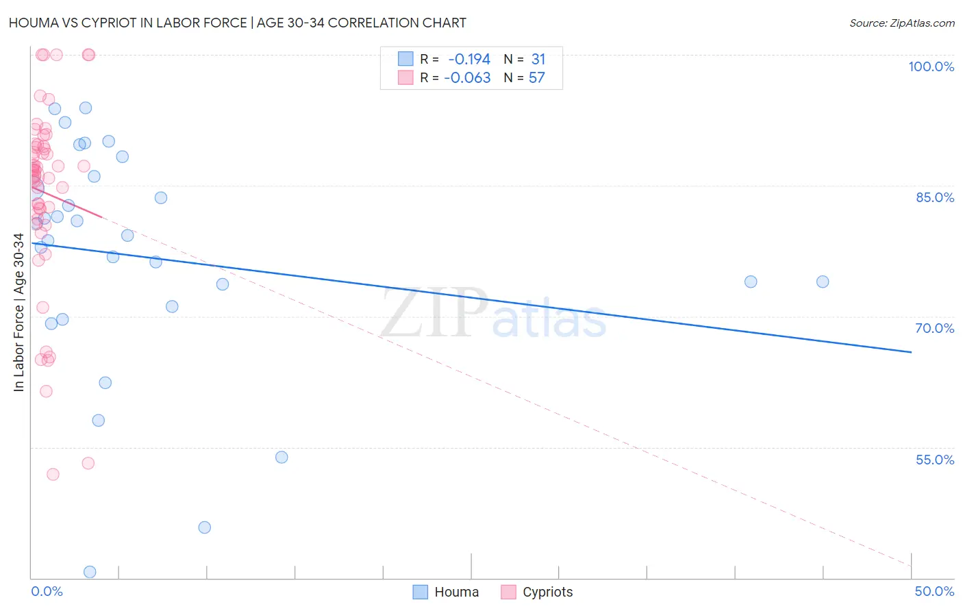 Houma vs Cypriot In Labor Force | Age 30-34