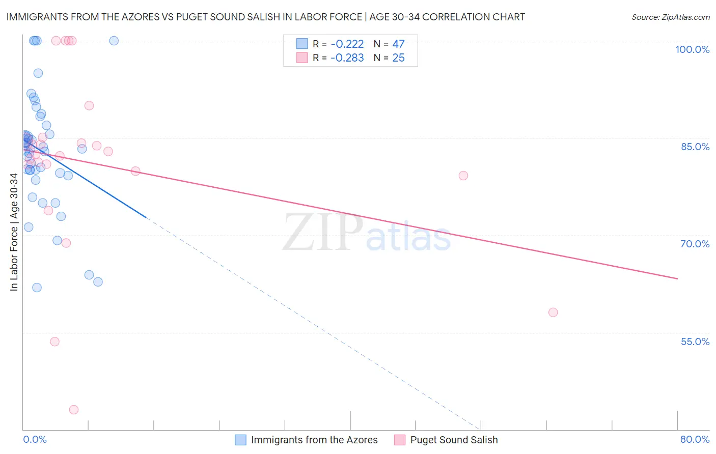 Immigrants from the Azores vs Puget Sound Salish In Labor Force | Age 30-34
