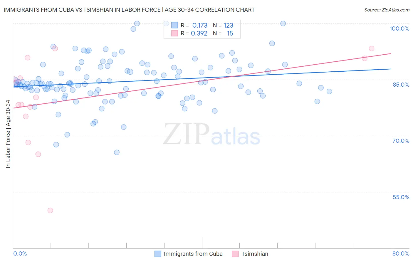 Immigrants from Cuba vs Tsimshian In Labor Force | Age 30-34