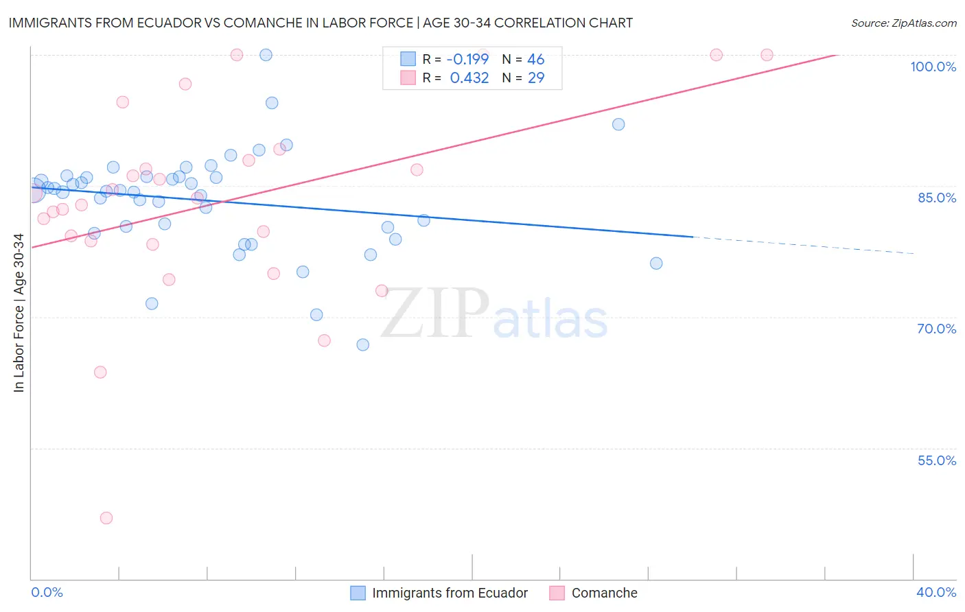 Immigrants from Ecuador vs Comanche In Labor Force | Age 30-34