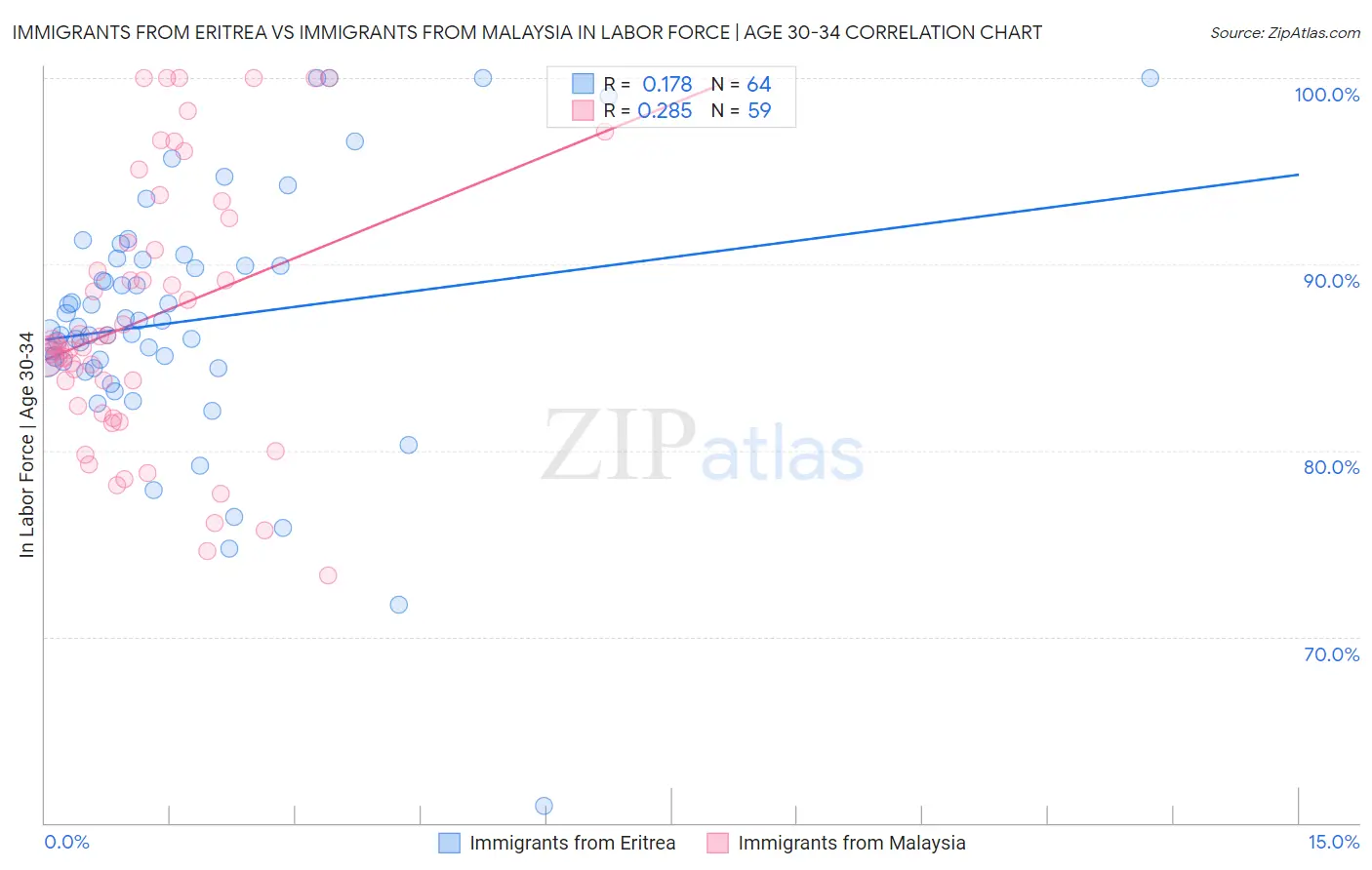 Immigrants from Eritrea vs Immigrants from Malaysia In Labor Force | Age 30-34
