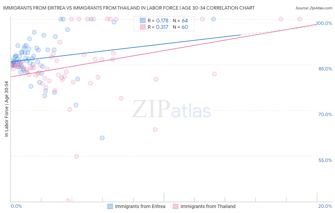 Immigrants from Eritrea vs Immigrants from Thailand In Labor Force | Age 30-34