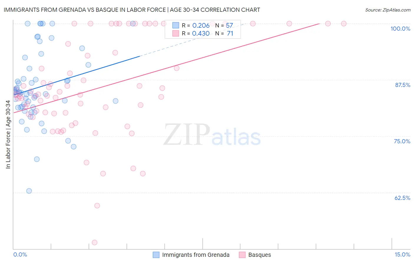 Immigrants from Grenada vs Basque In Labor Force | Age 30-34