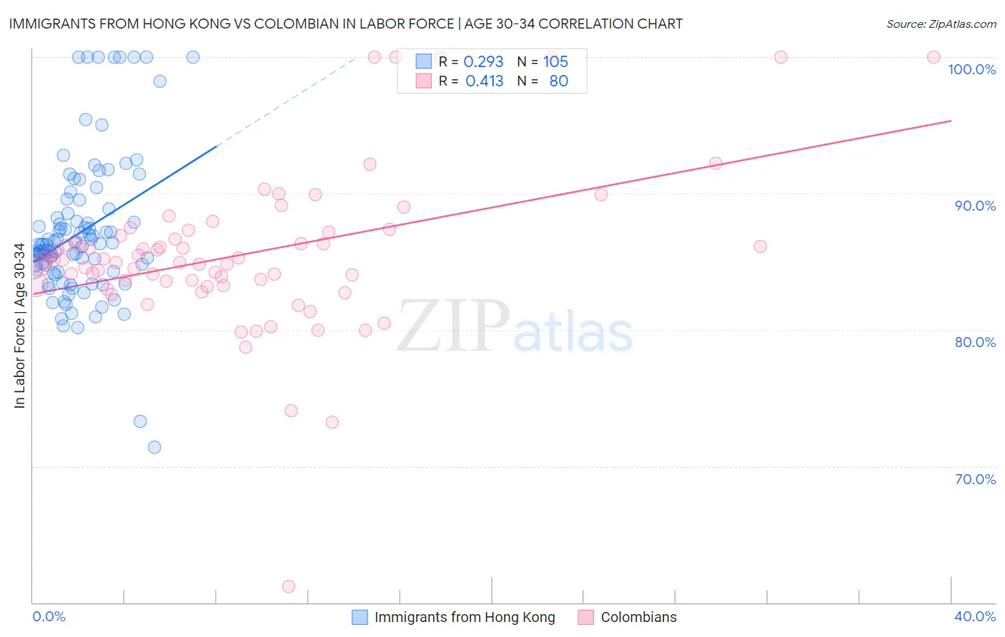 Immigrants from Hong Kong vs Colombian In Labor Force | Age 30-34