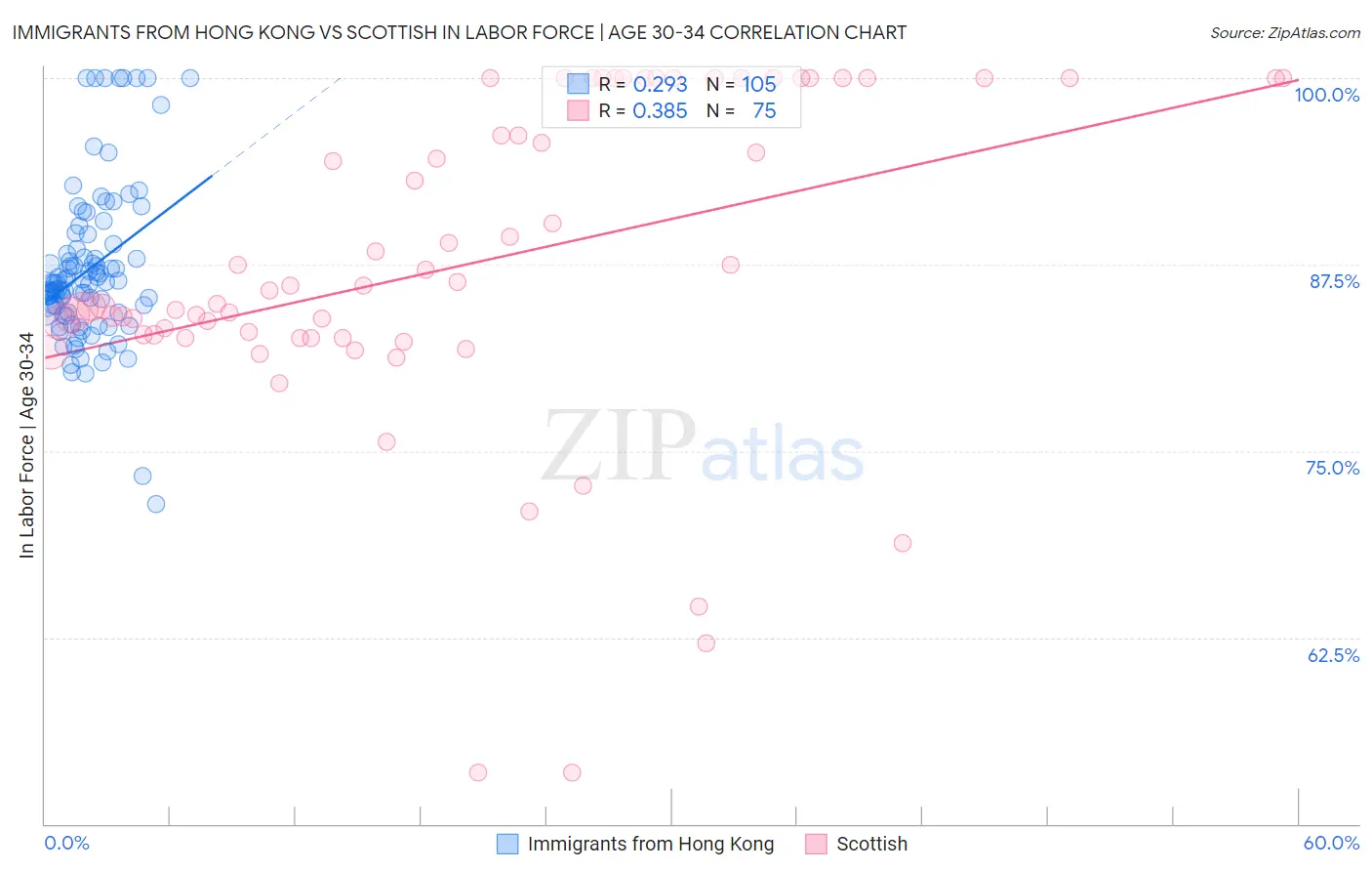 Immigrants from Hong Kong vs Scottish In Labor Force | Age 30-34