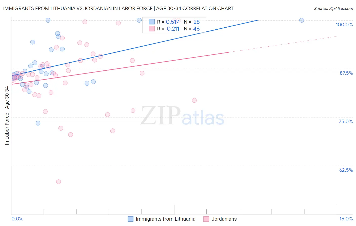 Immigrants from Lithuania vs Jordanian In Labor Force | Age 30-34