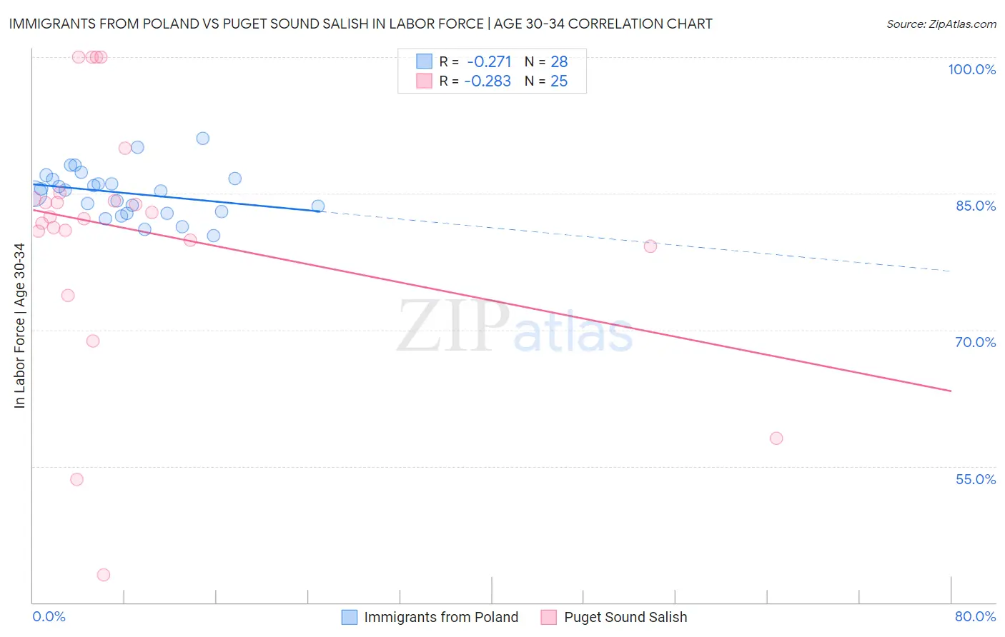 Immigrants from Poland vs Puget Sound Salish In Labor Force | Age 30-34