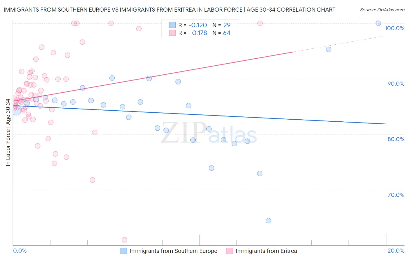 Immigrants from Southern Europe vs Immigrants from Eritrea In Labor Force | Age 30-34