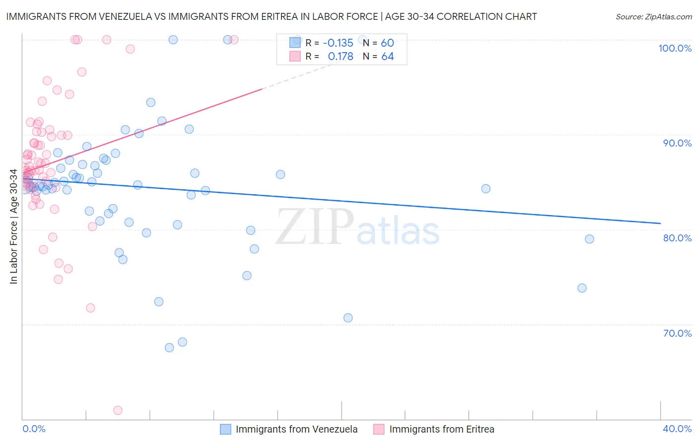 Immigrants from Venezuela vs Immigrants from Eritrea In Labor Force | Age 30-34
