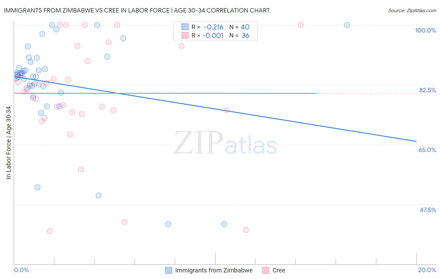 Immigrants from Zimbabwe vs Cree In Labor Force | Age 30-34