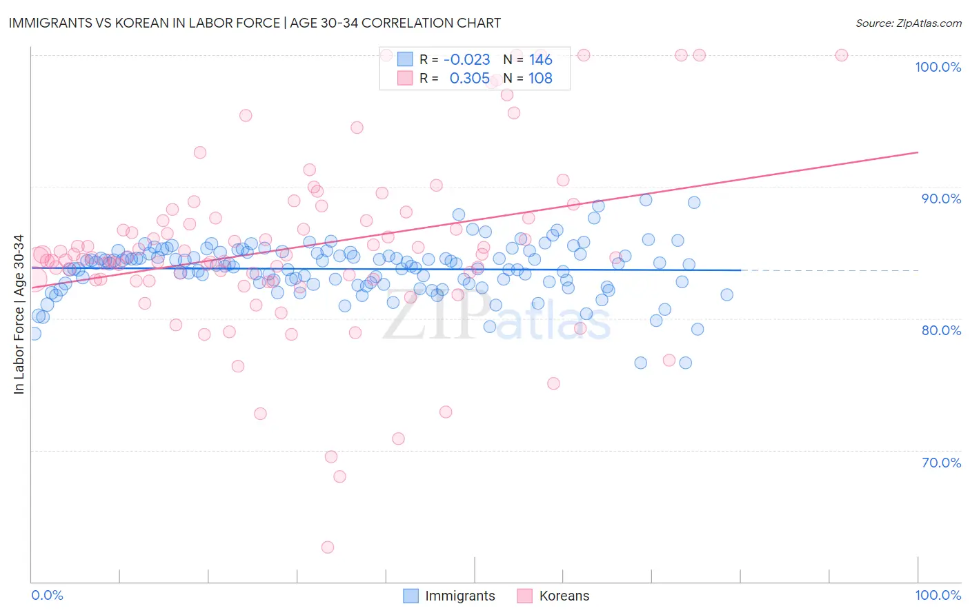 Immigrants vs Korean In Labor Force | Age 30-34