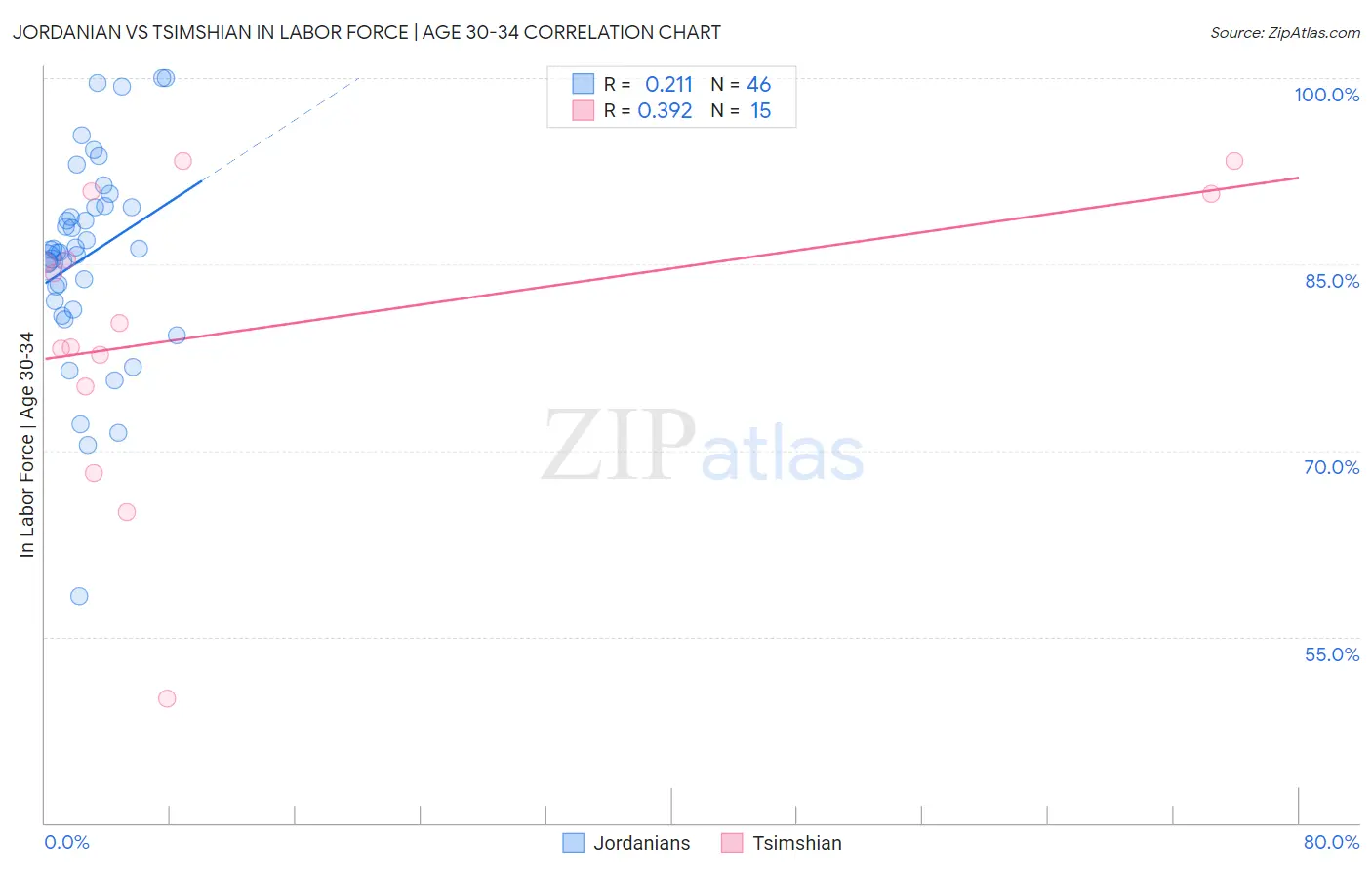 Jordanian vs Tsimshian In Labor Force | Age 30-34