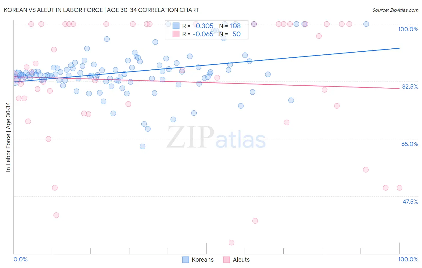 Korean vs Aleut In Labor Force | Age 30-34