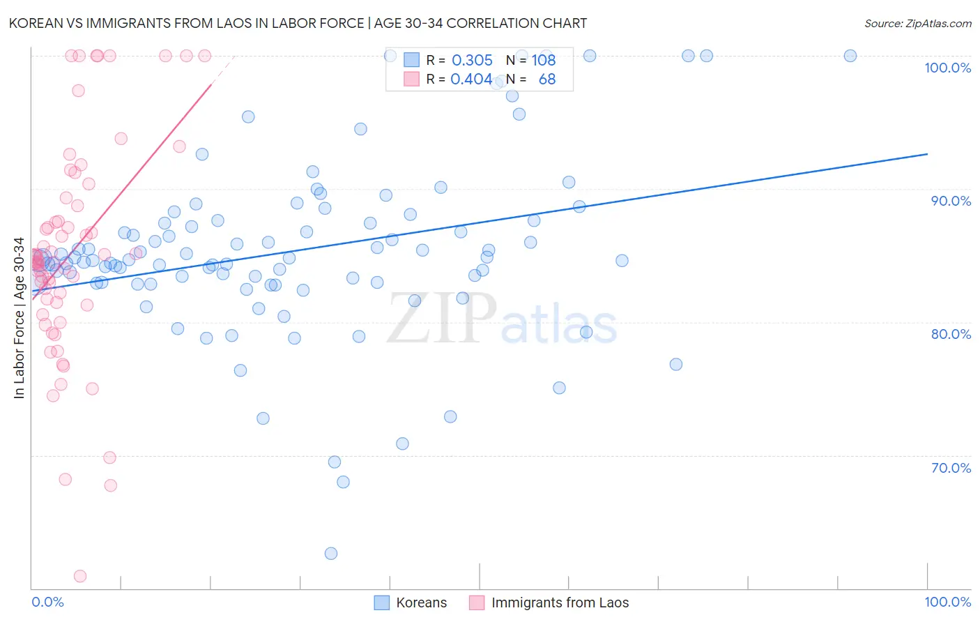 Korean vs Immigrants from Laos In Labor Force | Age 30-34