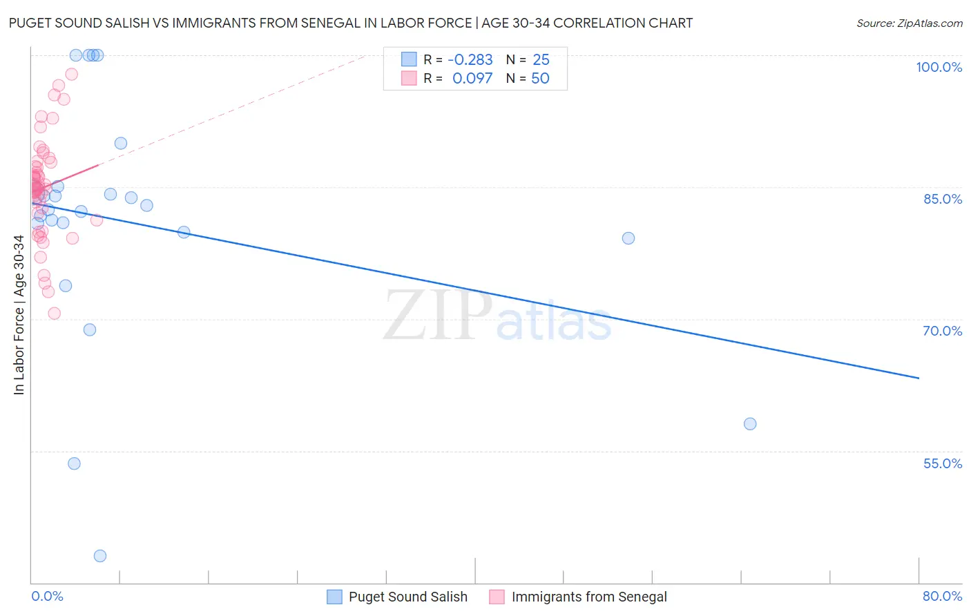 Puget Sound Salish vs Immigrants from Senegal In Labor Force | Age 30-34