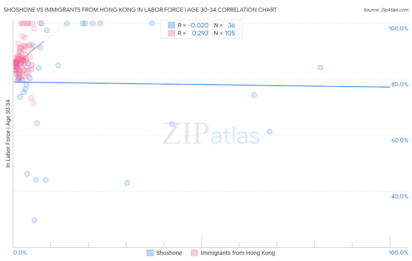 Shoshone vs Immigrants from Hong Kong In Labor Force | Age 30-34