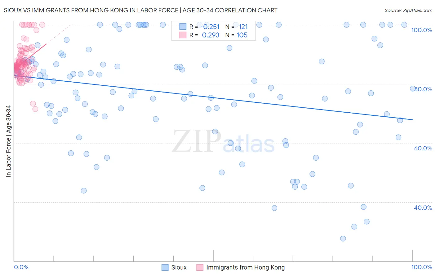 Sioux vs Immigrants from Hong Kong In Labor Force | Age 30-34