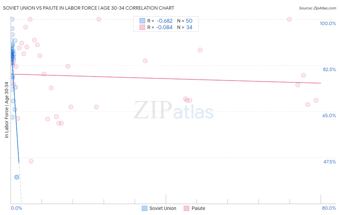 Soviet Union vs Paiute In Labor Force | Age 30-34