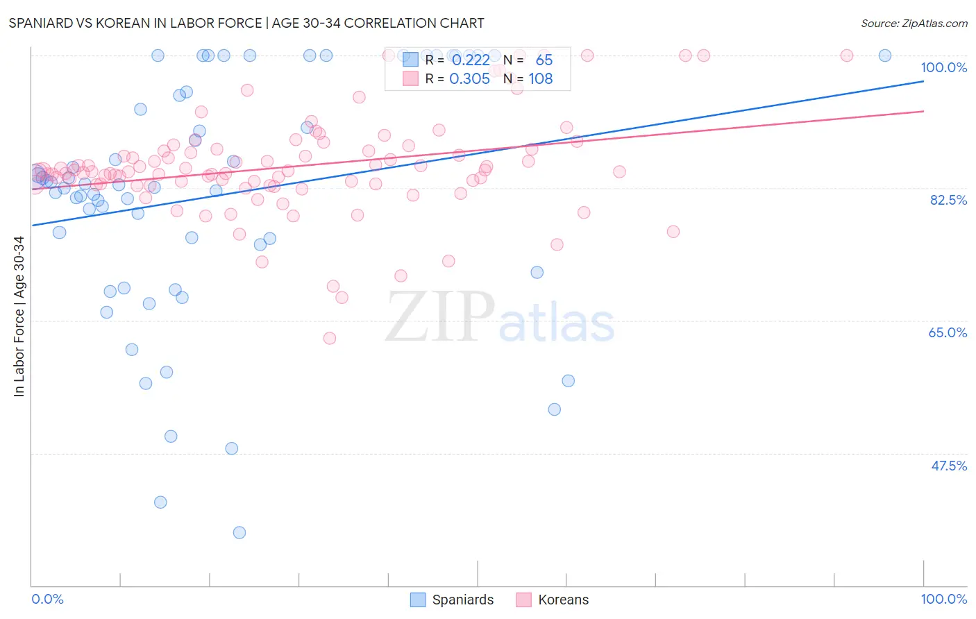 Spaniard vs Korean In Labor Force | Age 30-34