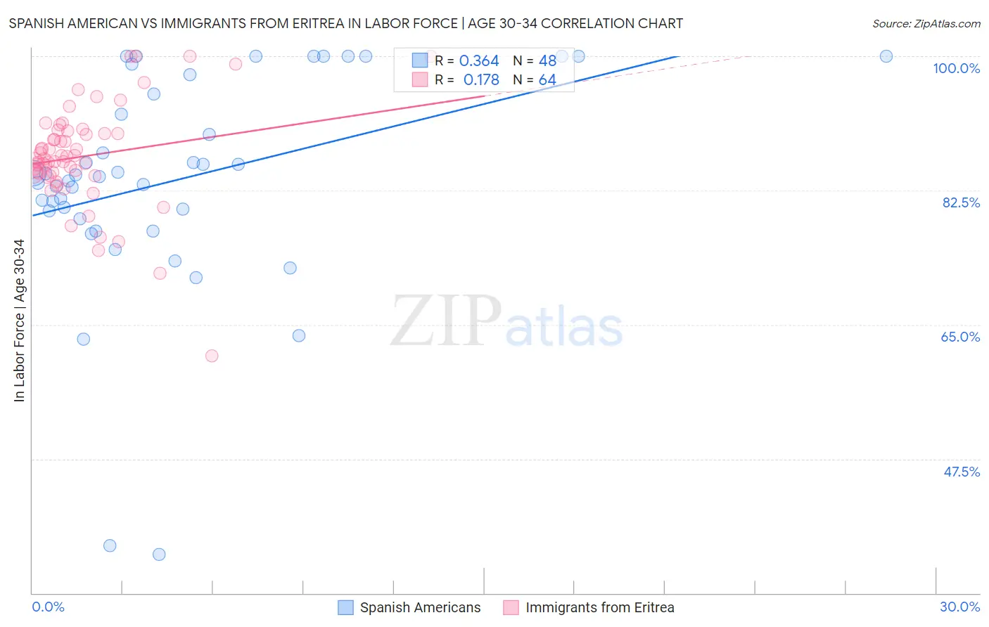 Spanish American vs Immigrants from Eritrea In Labor Force | Age 30-34