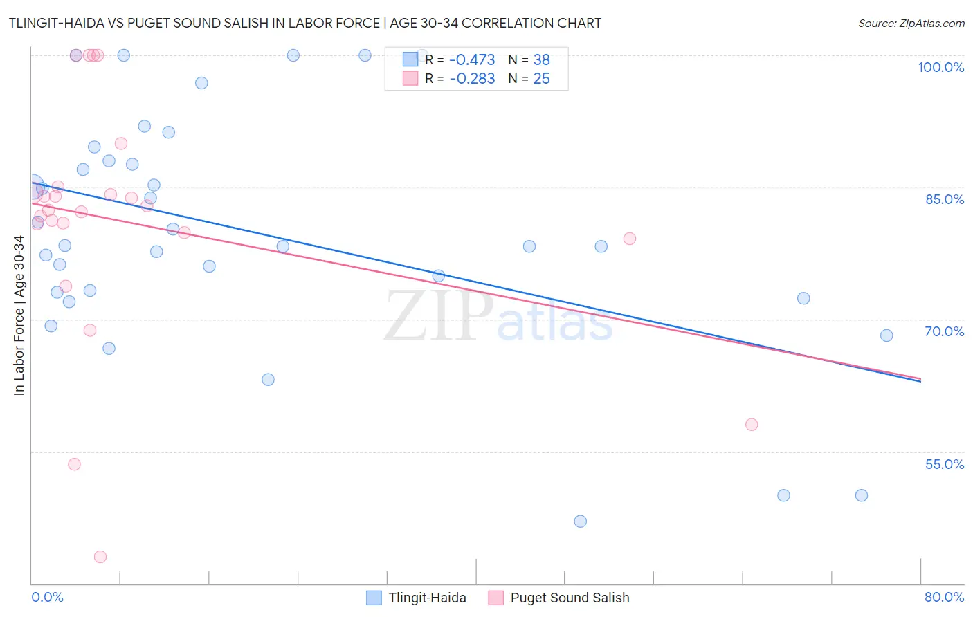 Tlingit-Haida vs Puget Sound Salish In Labor Force | Age 30-34