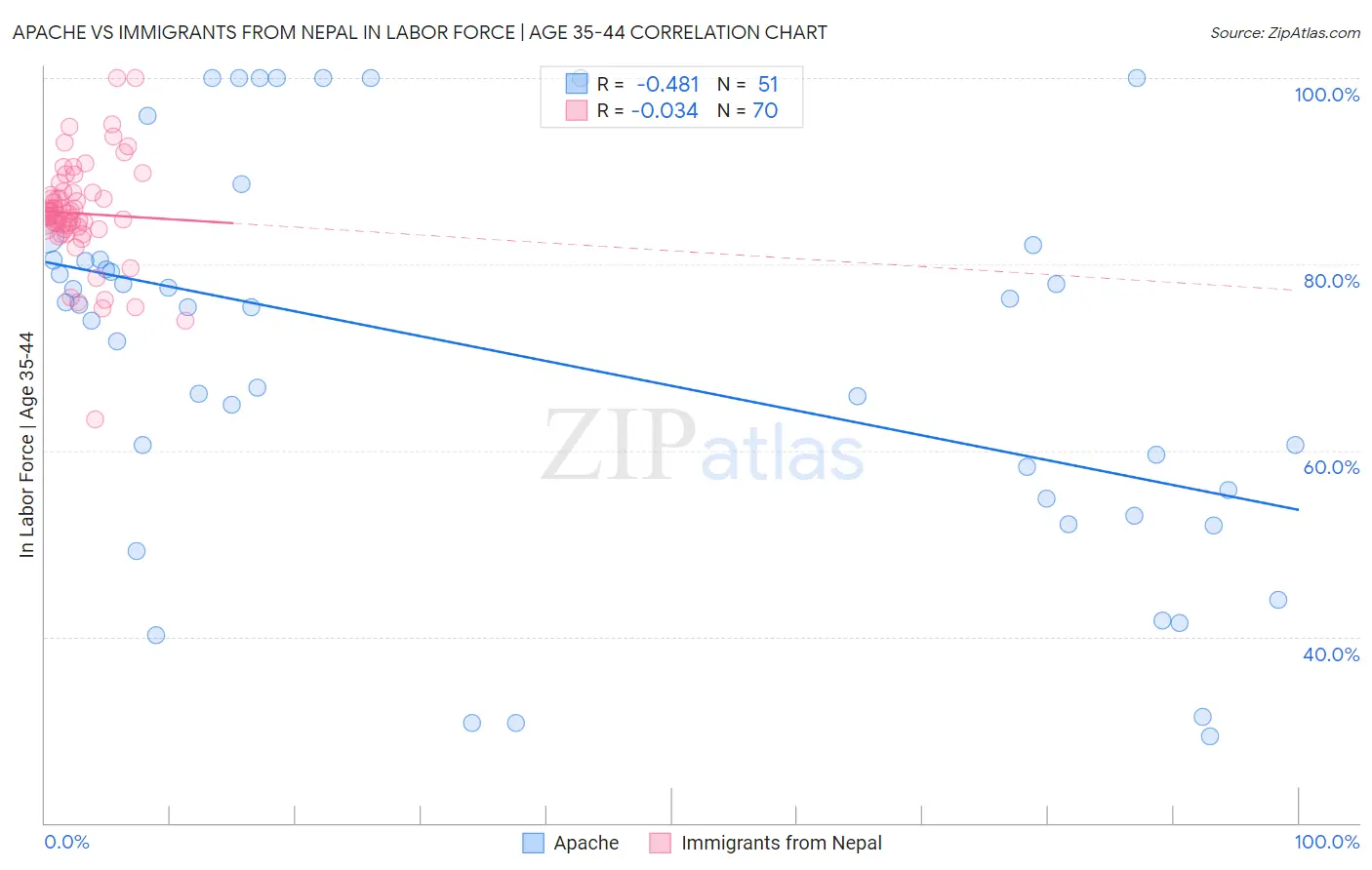 Apache vs Immigrants from Nepal In Labor Force | Age 35-44