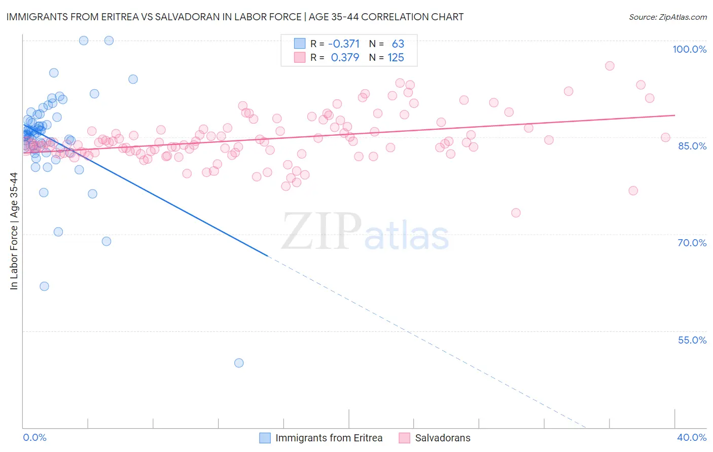 Immigrants from Eritrea vs Salvadoran In Labor Force | Age 35-44