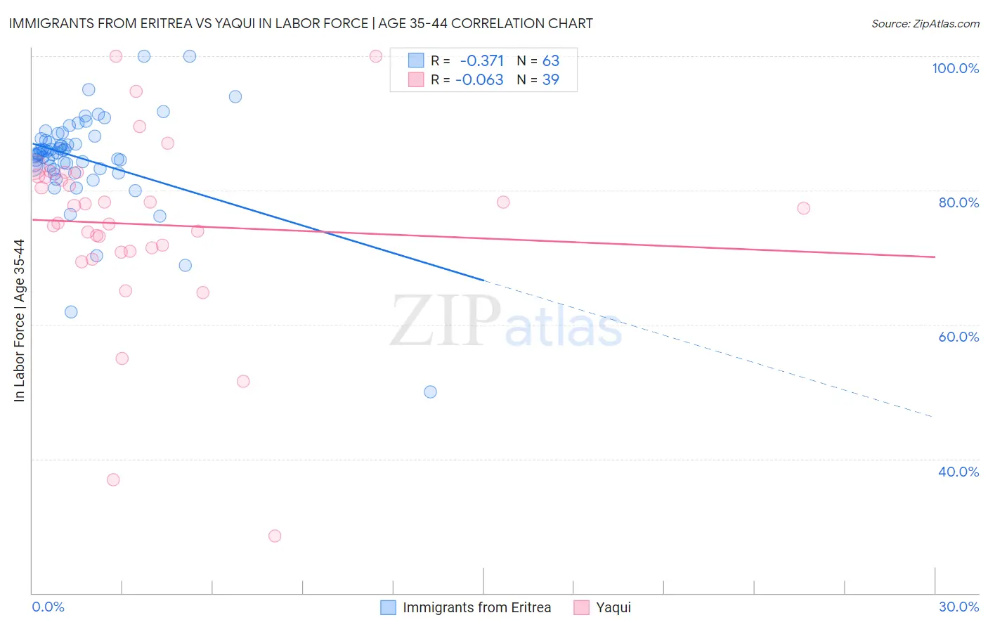 Immigrants from Eritrea vs Yaqui In Labor Force | Age 35-44