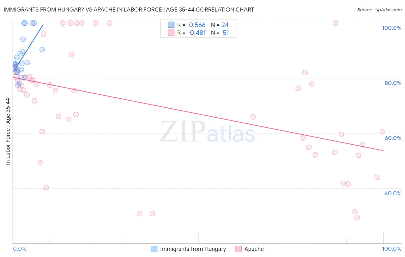 Immigrants from Hungary vs Apache In Labor Force | Age 35-44