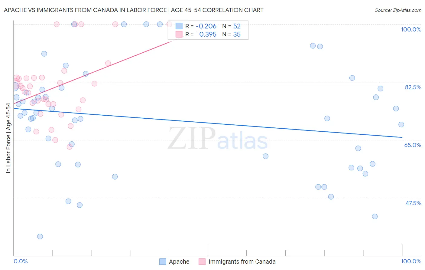 Apache vs Immigrants from Canada In Labor Force | Age 45-54