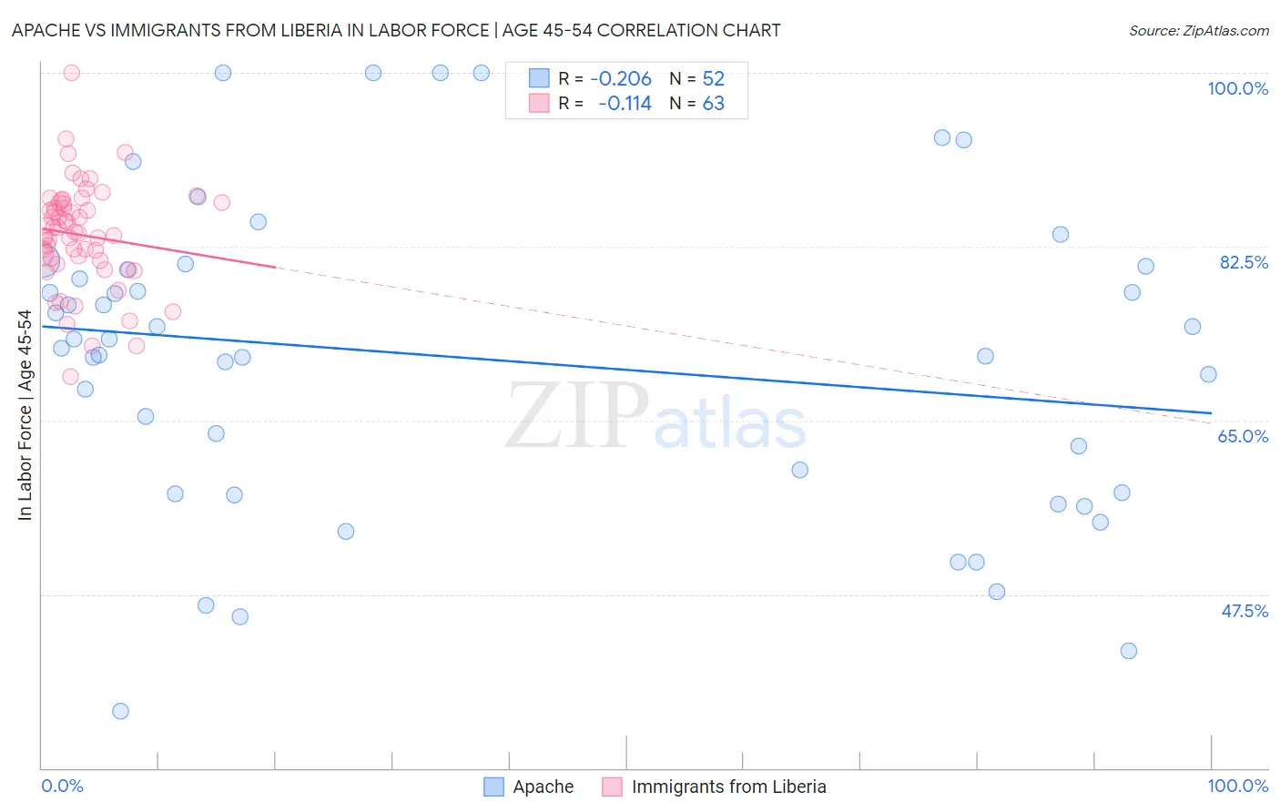 Apache vs Immigrants from Liberia In Labor Force | Age 45-54