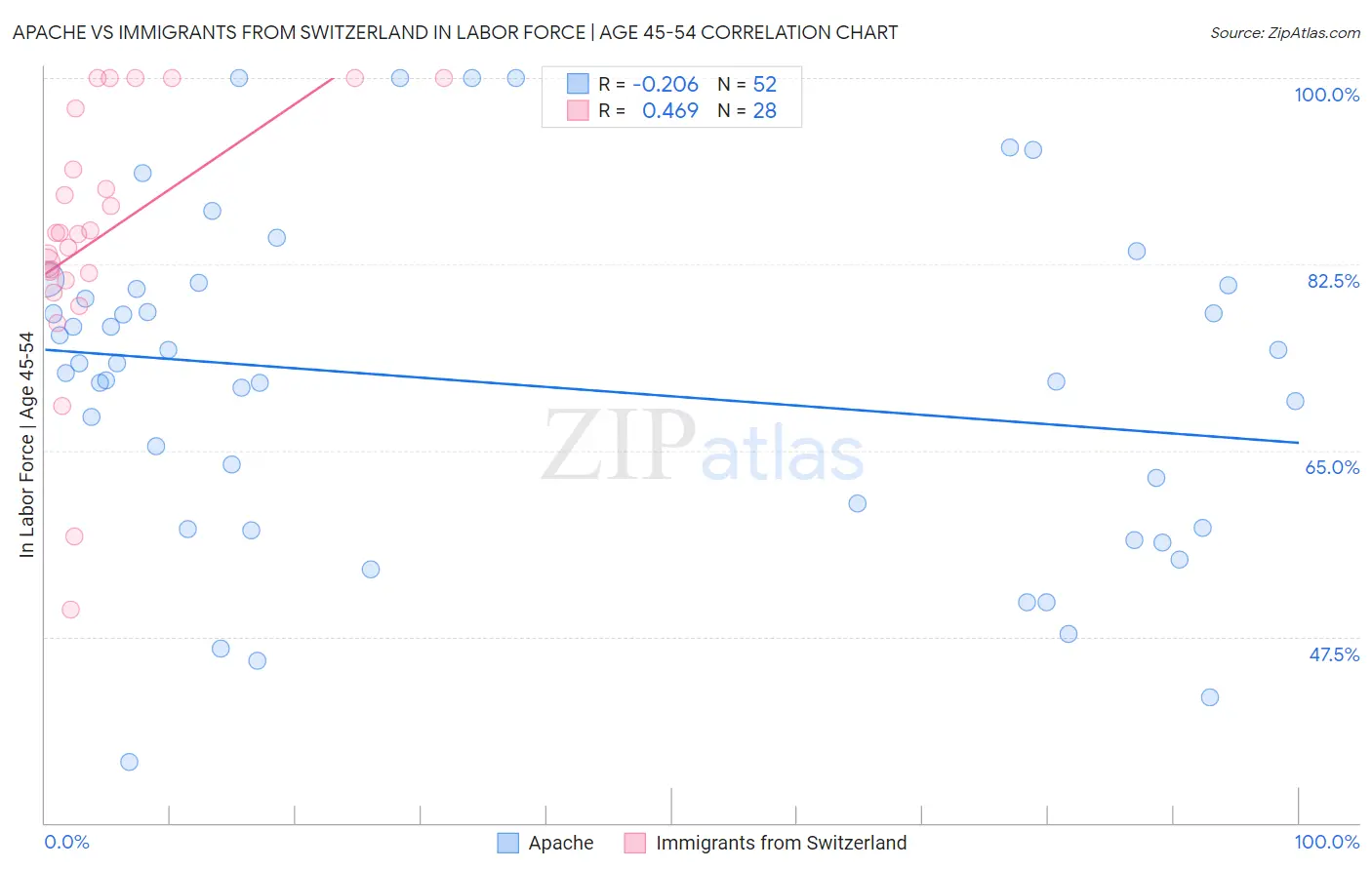 Apache vs Immigrants from Switzerland In Labor Force | Age 45-54