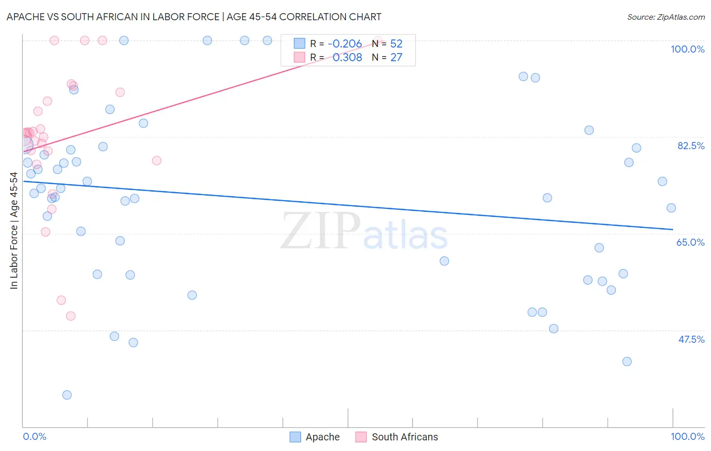 Apache vs South African In Labor Force | Age 45-54