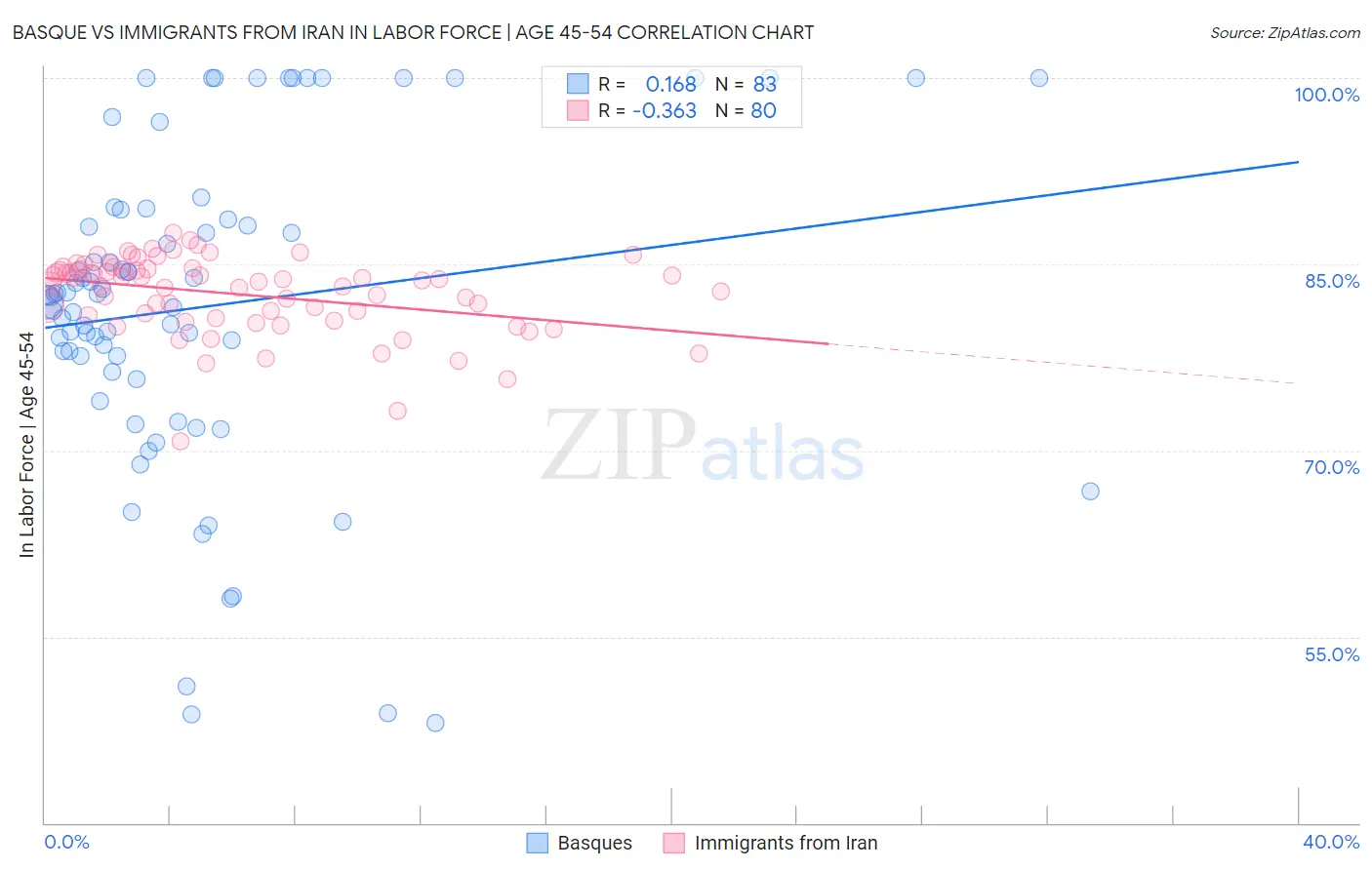 Basque vs Immigrants from Iran In Labor Force | Age 45-54