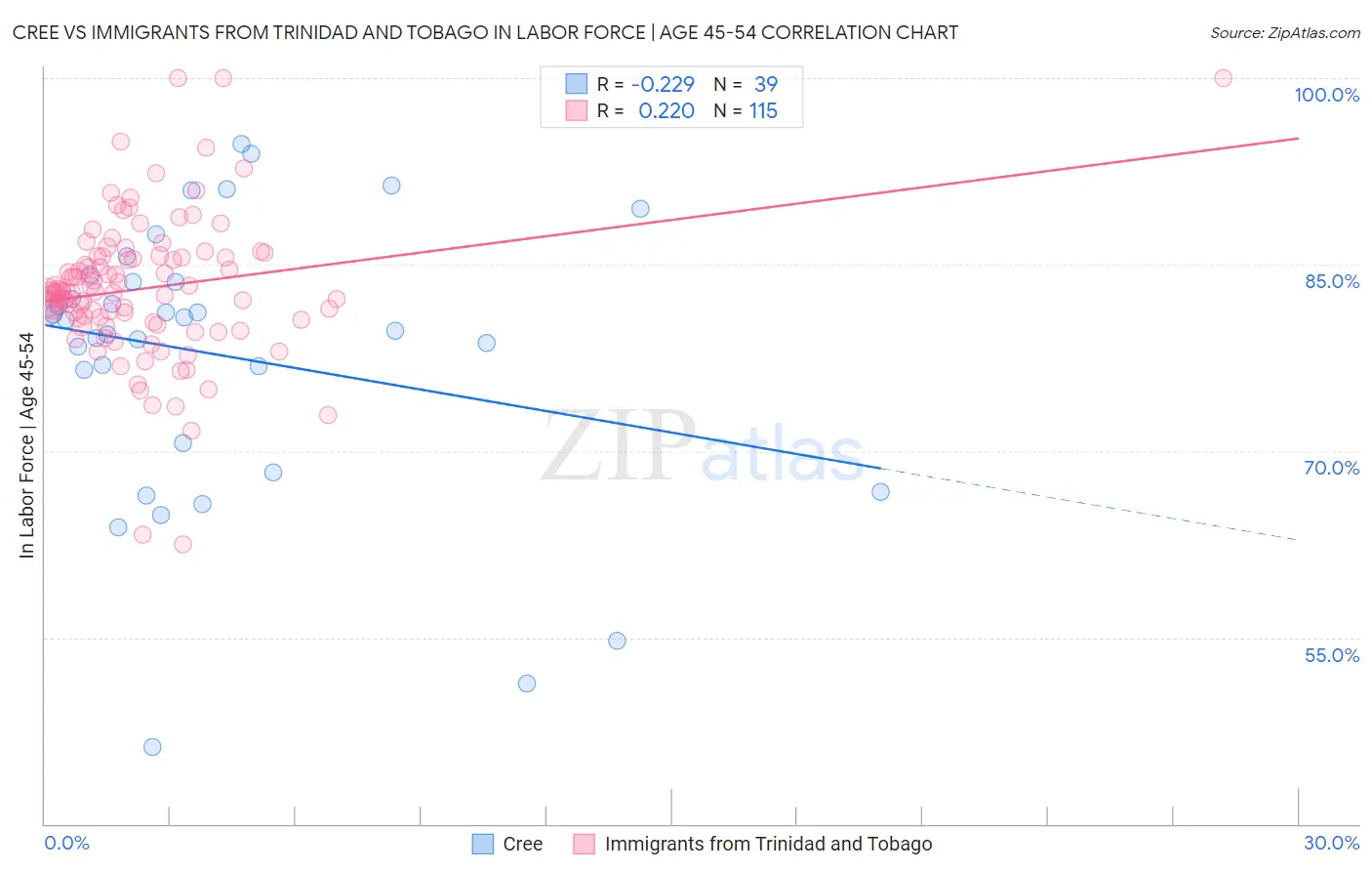 Cree vs Immigrants from Trinidad and Tobago In Labor Force | Age 45-54