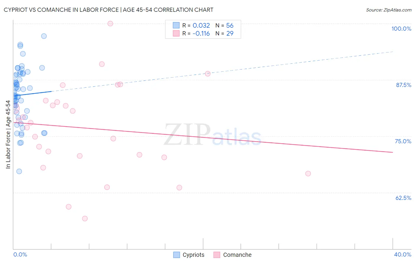 Cypriot vs Comanche In Labor Force | Age 45-54