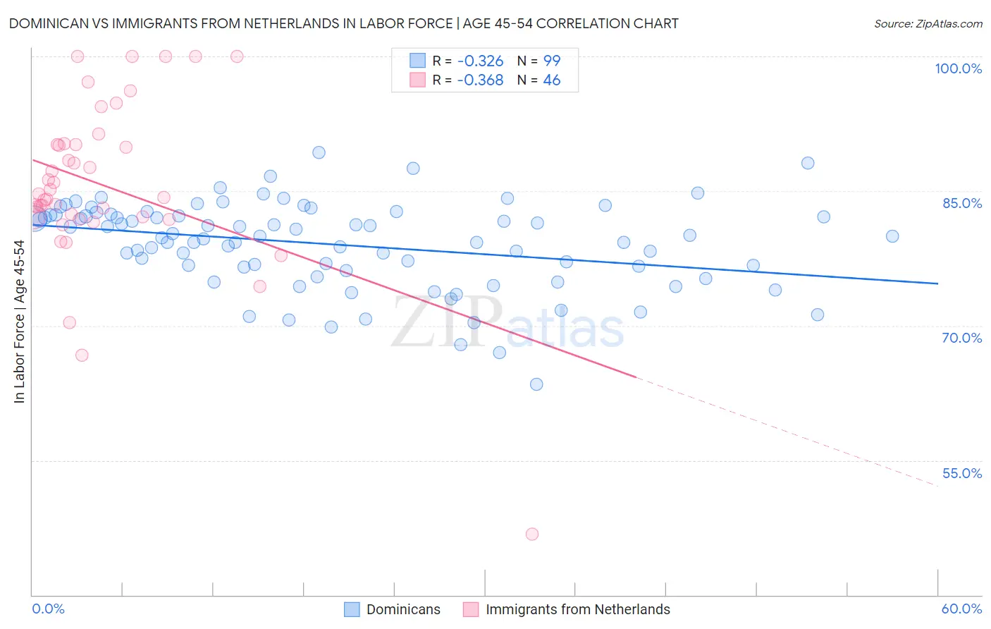 Dominican vs Immigrants from Netherlands In Labor Force | Age 45-54