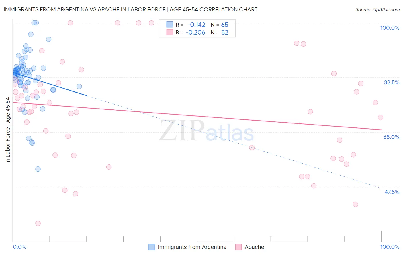 Immigrants from Argentina vs Apache In Labor Force | Age 45-54