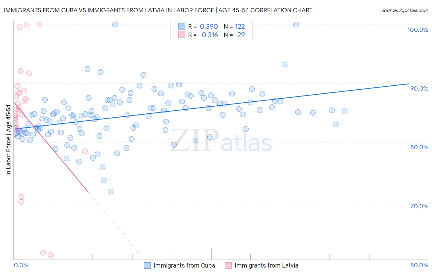 Immigrants from Cuba vs Immigrants from Latvia In Labor Force | Age 45-54