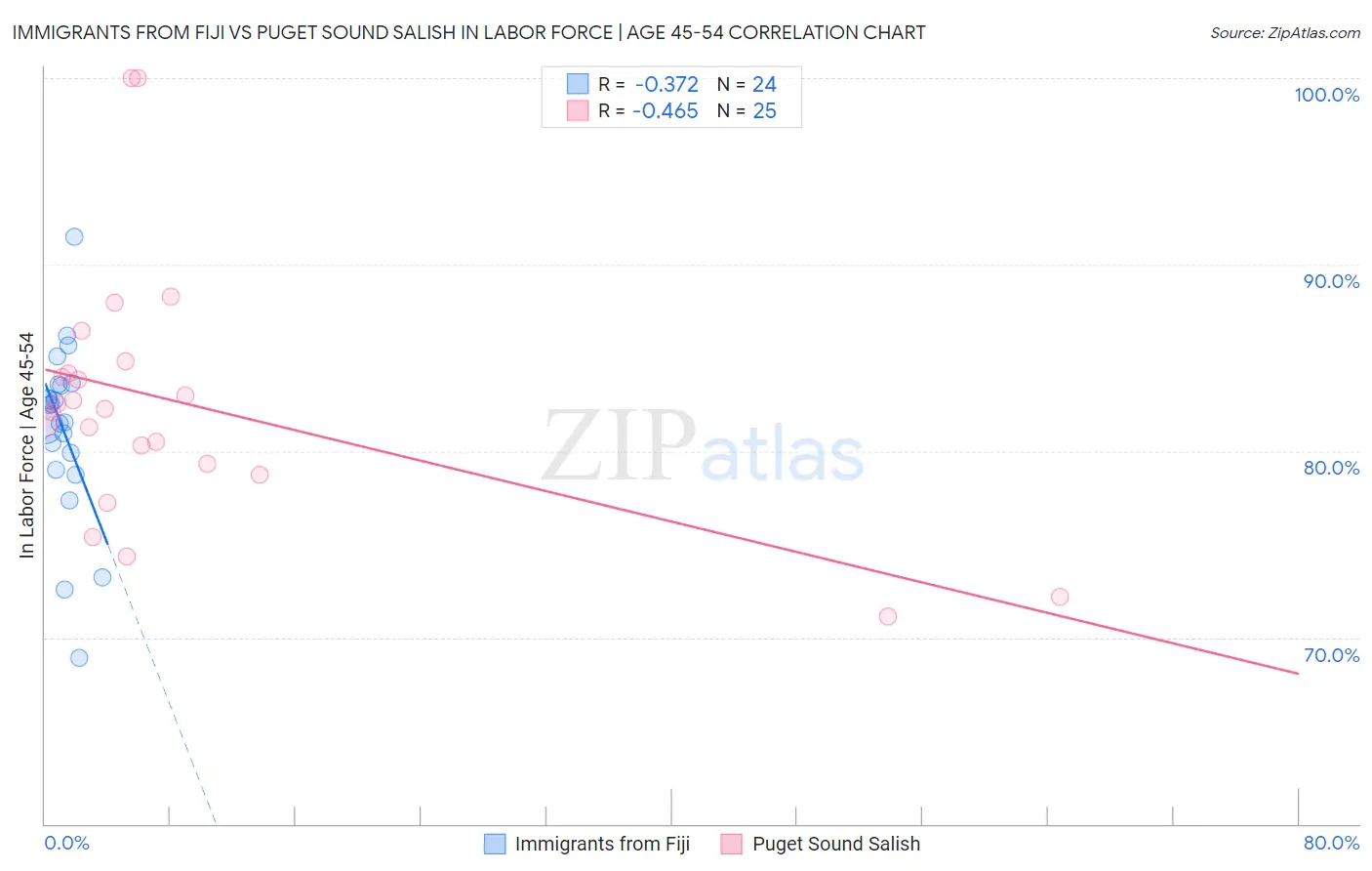 Immigrants from Fiji vs Puget Sound Salish In Labor Force | Age 45-54