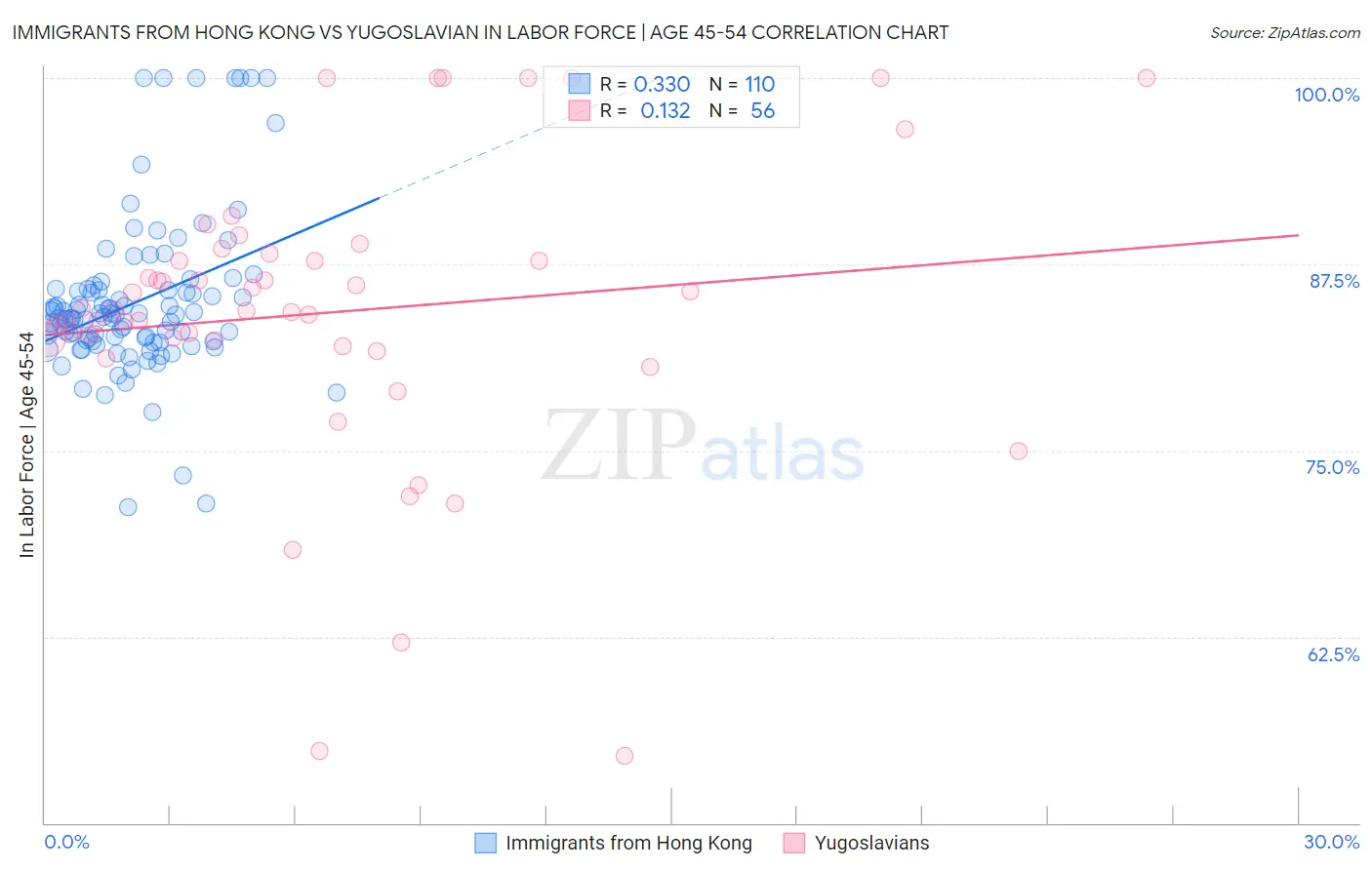 Immigrants from Hong Kong vs Yugoslavian In Labor Force | Age 45-54