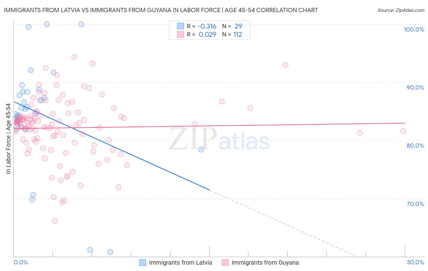 Immigrants from Latvia vs Immigrants from Guyana In Labor Force | Age 45-54