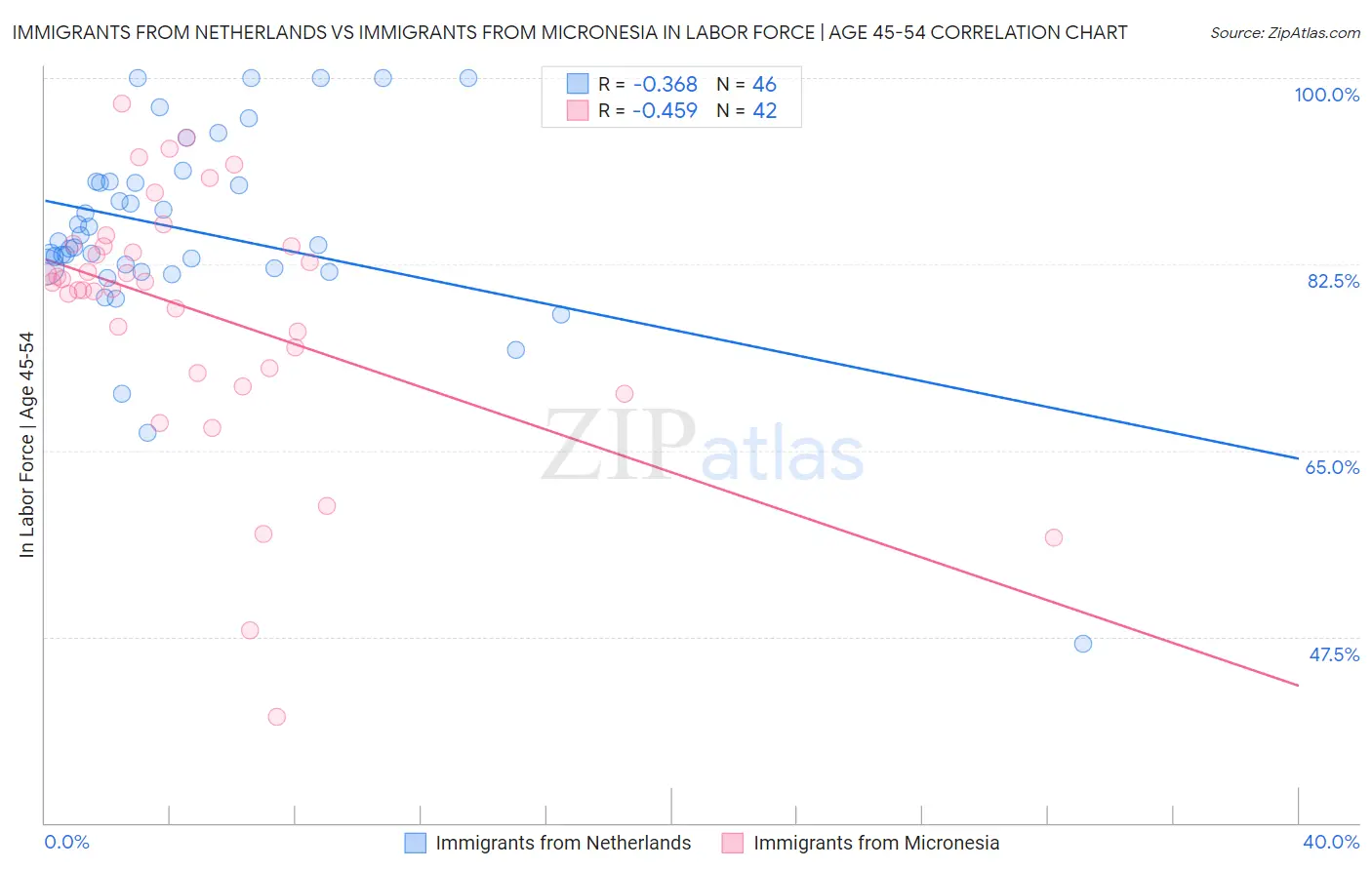 Immigrants from Netherlands vs Immigrants from Micronesia In Labor Force | Age 45-54