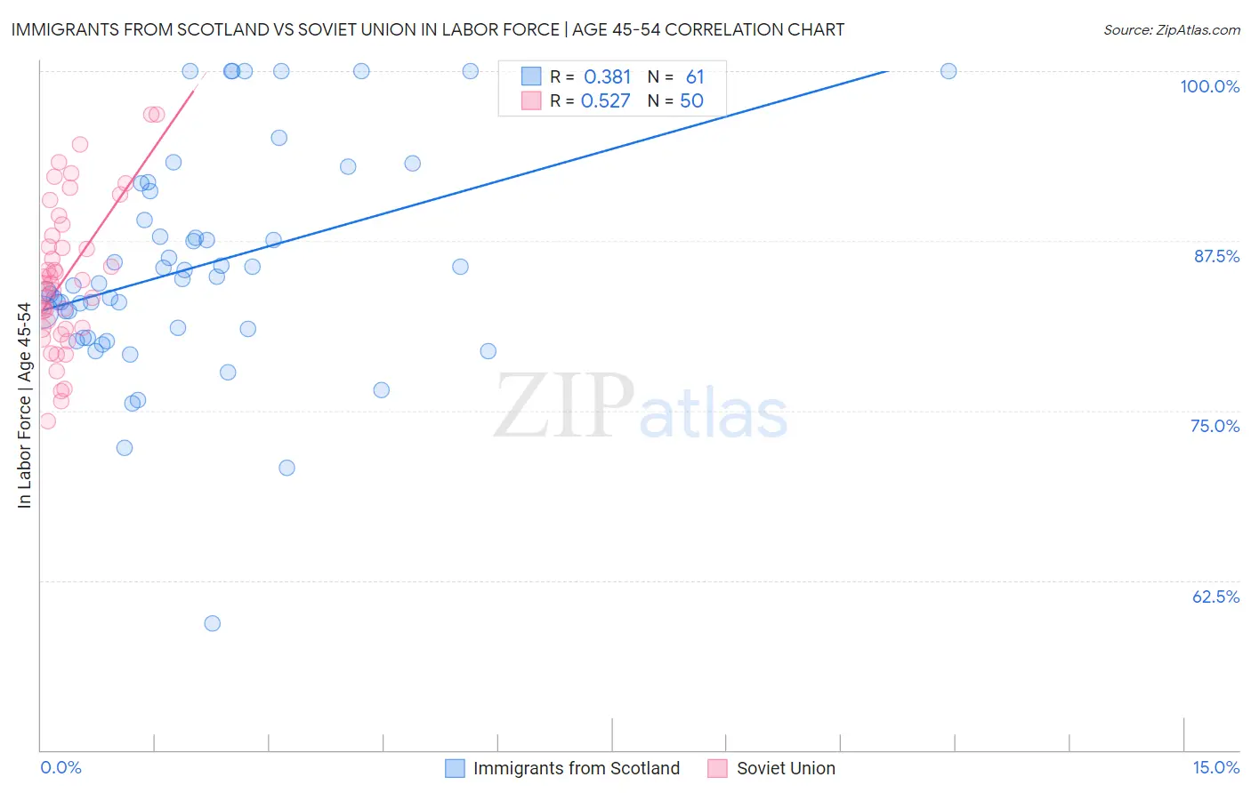 Immigrants from Scotland vs Soviet Union In Labor Force | Age 45-54