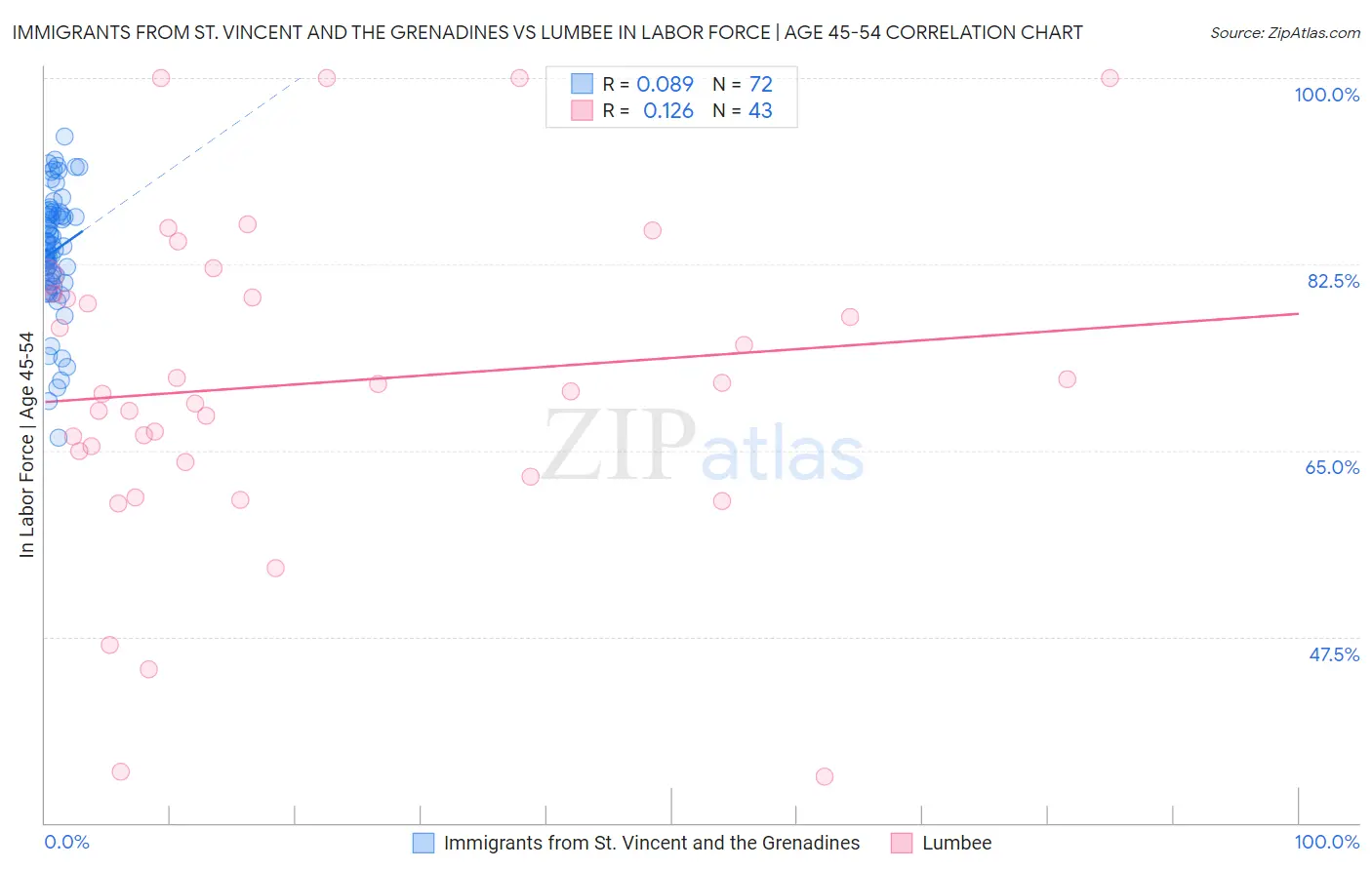 Immigrants from St. Vincent and the Grenadines vs Lumbee In Labor Force | Age 45-54