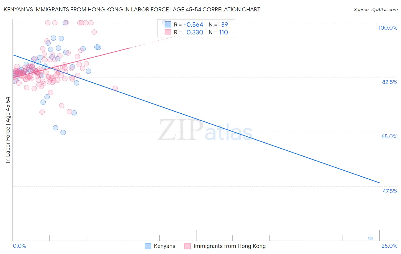 Kenyan vs Immigrants from Hong Kong In Labor Force | Age 45-54