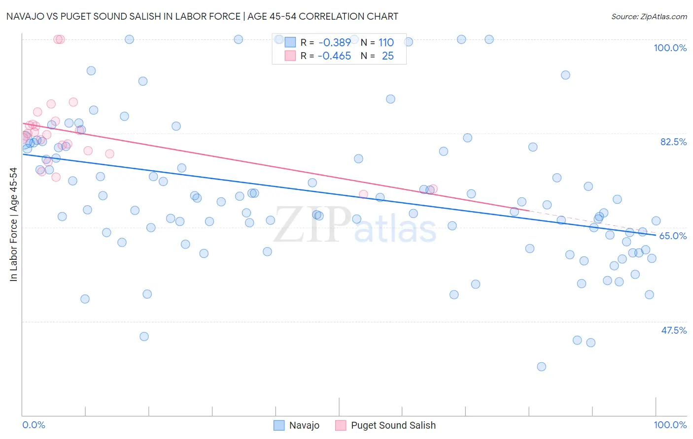 Navajo vs Puget Sound Salish In Labor Force | Age 45-54