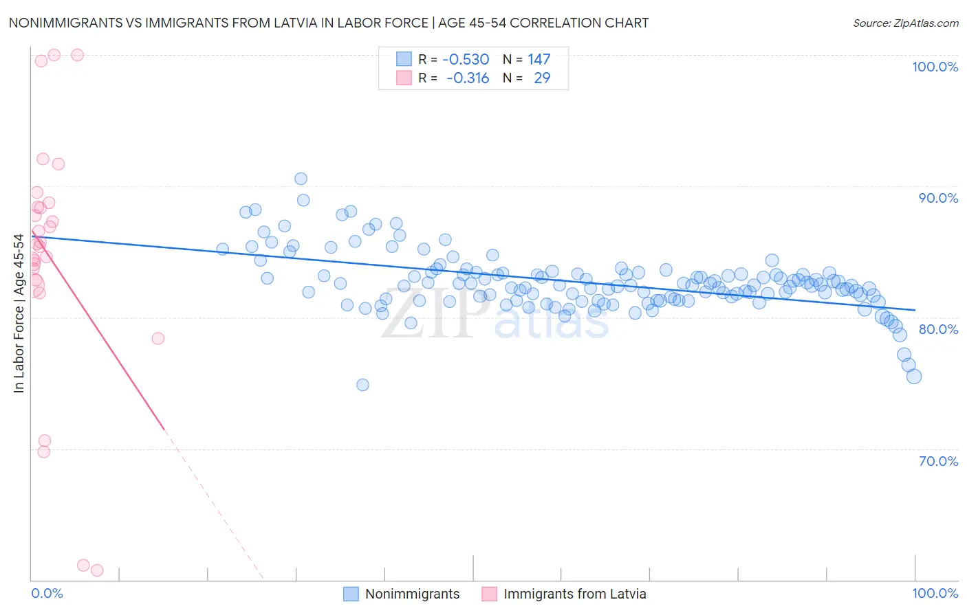 Nonimmigrants vs Immigrants from Latvia In Labor Force | Age 45-54