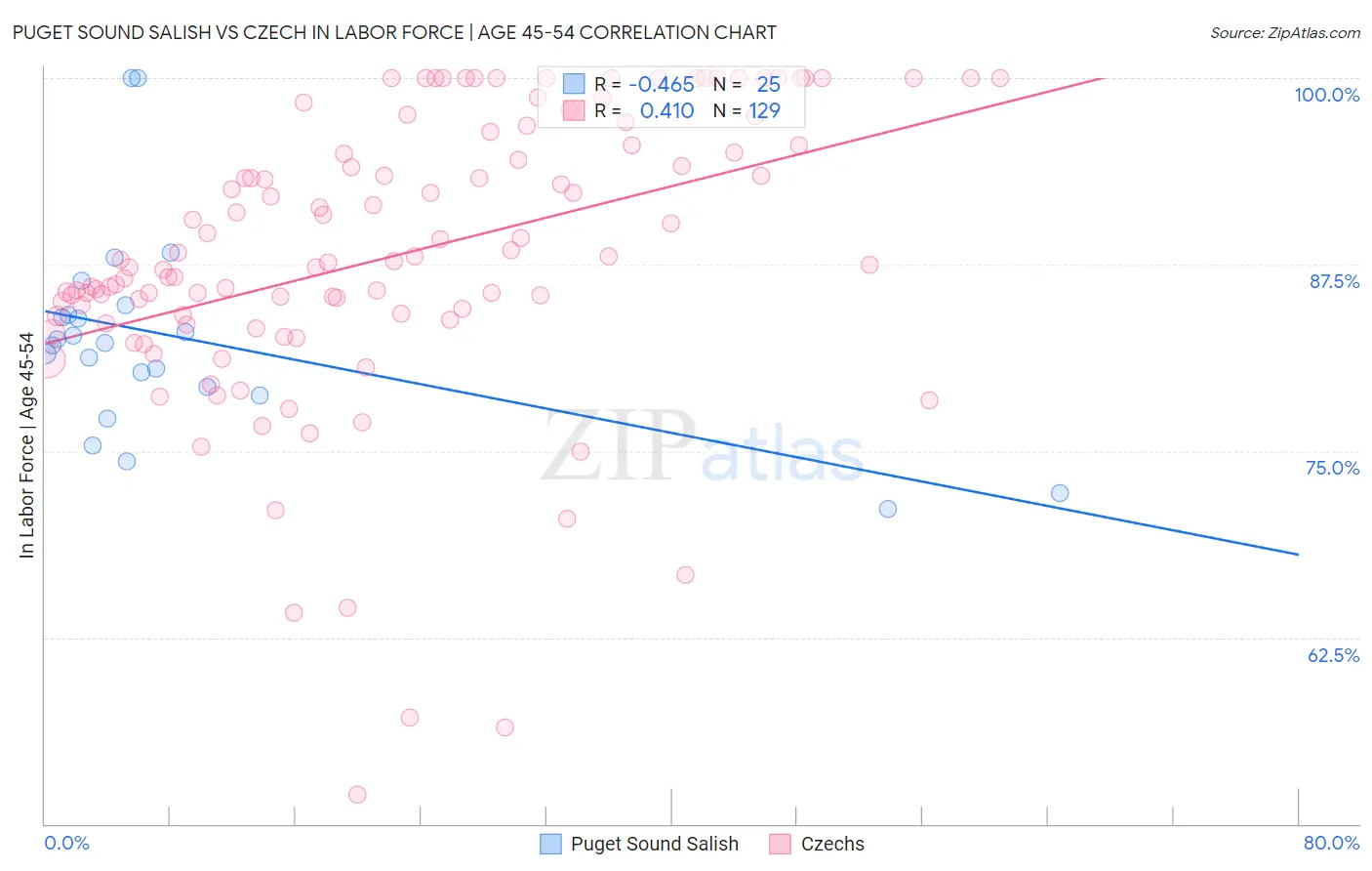 Puget Sound Salish vs Czech In Labor Force | Age 45-54